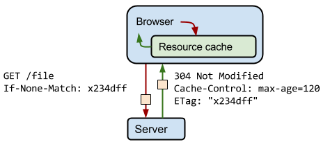HTTP Cache-Control 示例